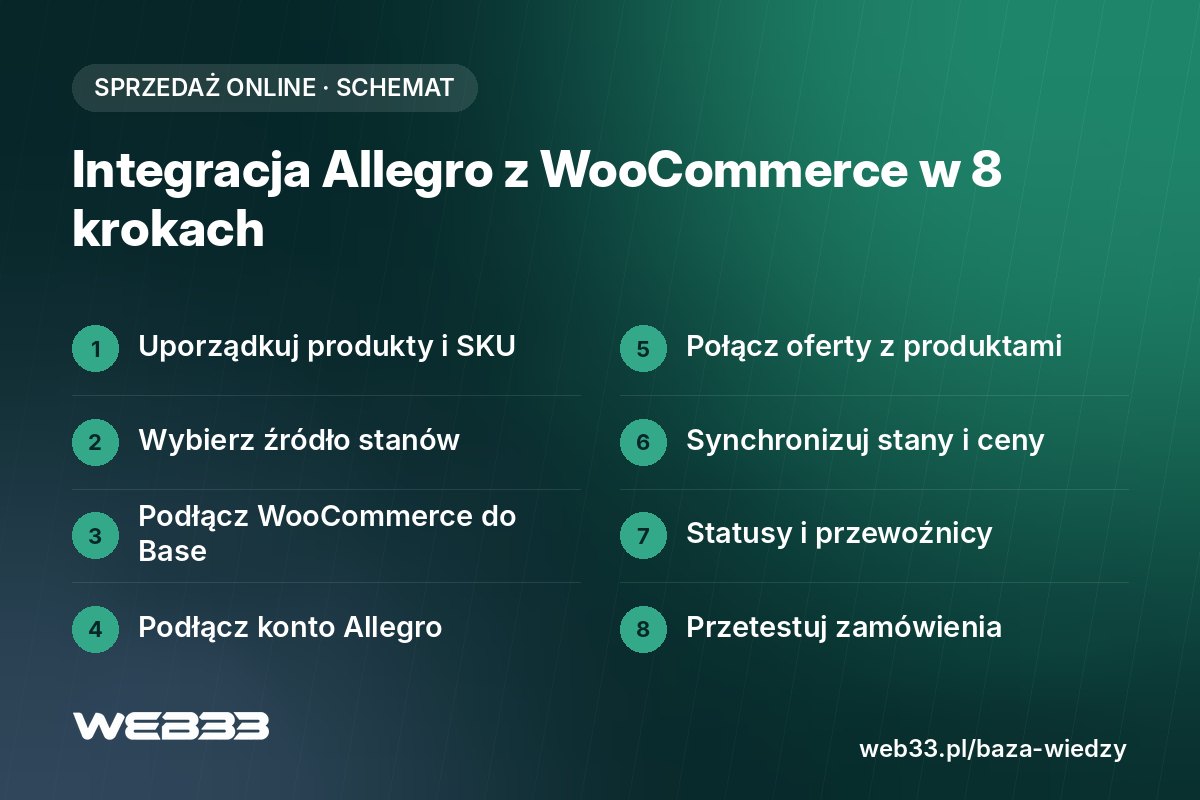 Integracja Allegro z WooCommerce przez Base w 8 krokach
