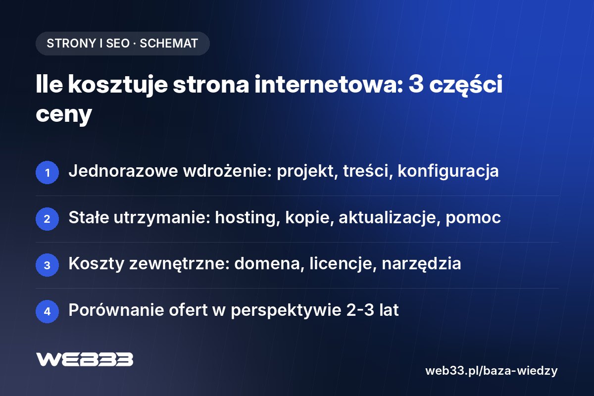 Ile kosztuje strona internetowa: wdrożenie, utrzymanie i koszty zewnętrzne w perspektywie 3 lat