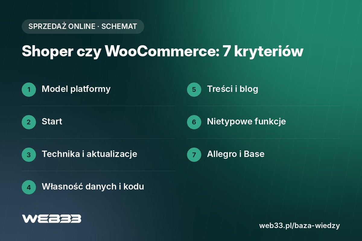 Shoper czy WooCommerce, a może IdoSell: 7 kryteriów