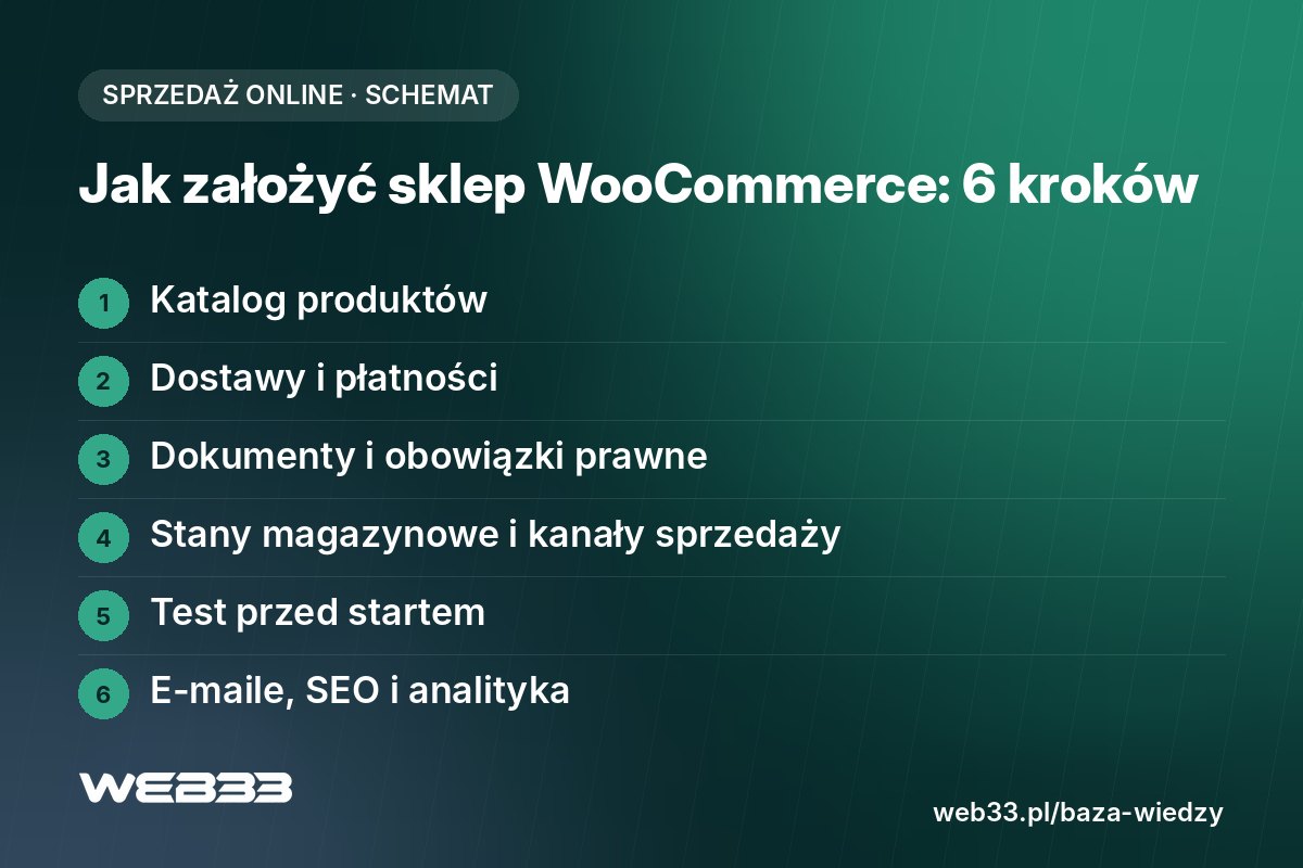 Jak założyć sklep WooCommerce: 6 kroków przygotowania, od katalogu produktów po analitykę