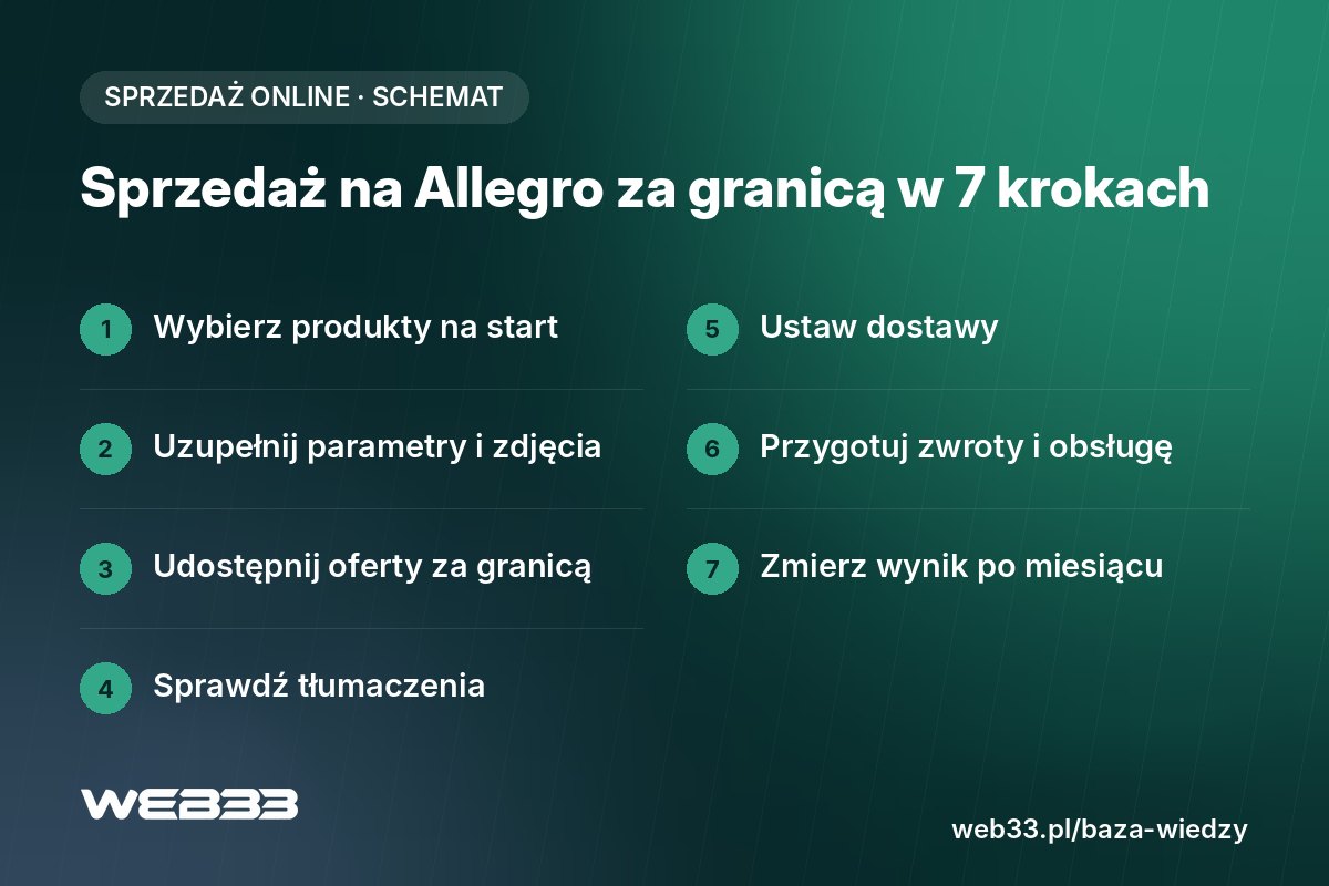 Sprzedaż na Allegro za granicą w 7 krokach
