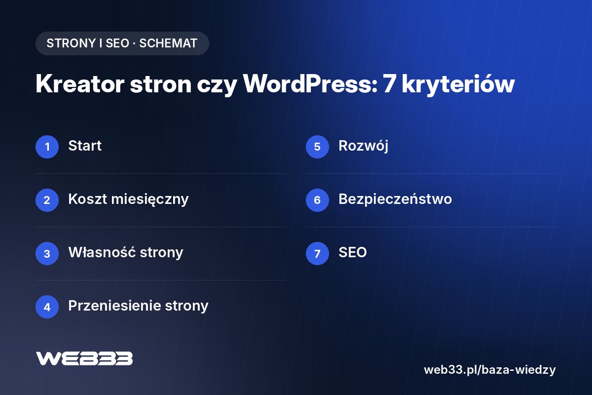 Kreator stron czy WordPress: 7 kryteriów porównania